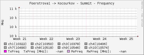 Foerstrova1 -> Kocourkov - Summit - Frequency