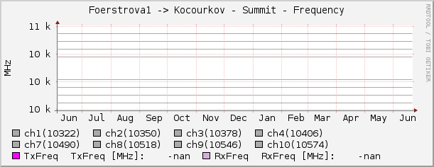 Foerstrova1 -> Kocourkov - Summit - Frequency