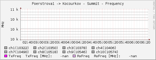 Foerstrova1 -> Kocourkov - Summit - Frequency