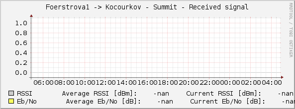 Foerstrova1 -> Kocourkov - Summit - Received signal