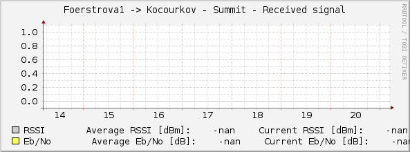 Foerstrova1 -> Kocourkov - Summit - Received signal