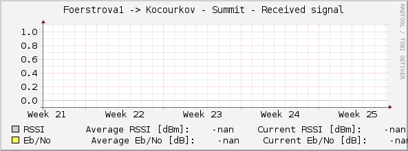 Foerstrova1 -> Kocourkov - Summit - Received signal