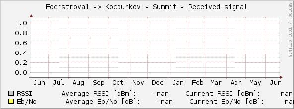 Foerstrova1 -> Kocourkov - Summit - Received signal