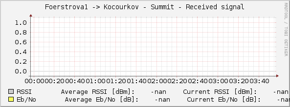 Foerstrova1 -> Kocourkov - Summit - Received signal
