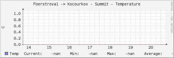 Foerstrova1 -> Kocourkov - Summit - Temperature