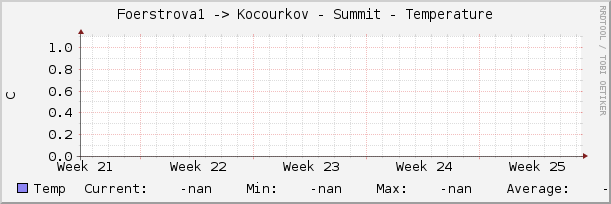 Foerstrova1 -> Kocourkov - Summit - Temperature