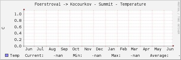 Foerstrova1 -> Kocourkov - Summit - Temperature
