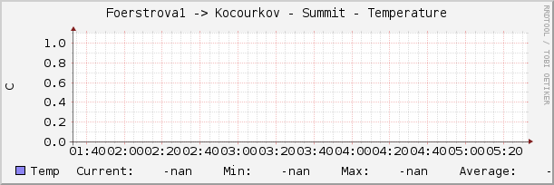 Foerstrova1 -> Kocourkov - Summit - Temperature