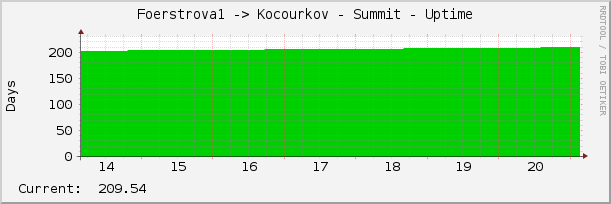 Foerstrova1 -> Kocourkov - Summit - Uptime