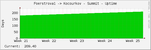 Foerstrova1 -> Kocourkov - Summit - Uptime