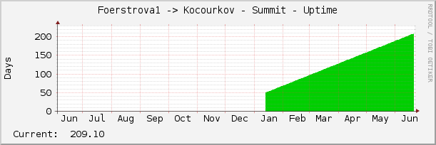 Foerstrova1 -> Kocourkov - Summit - Uptime