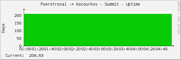Foerstrova1 -> Kocourkov - Summit - Uptime