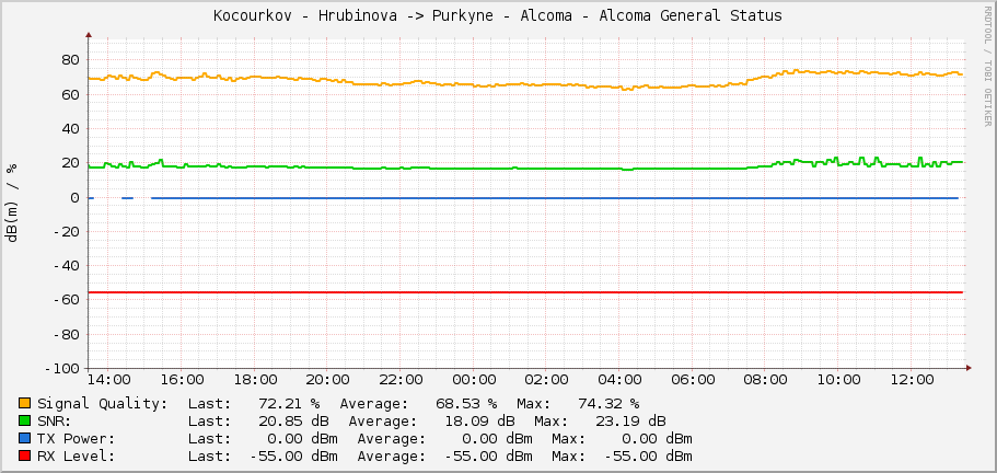 Kocourkov - Hrubinova -> Purkyne - Alcoma - Alcoma General Status