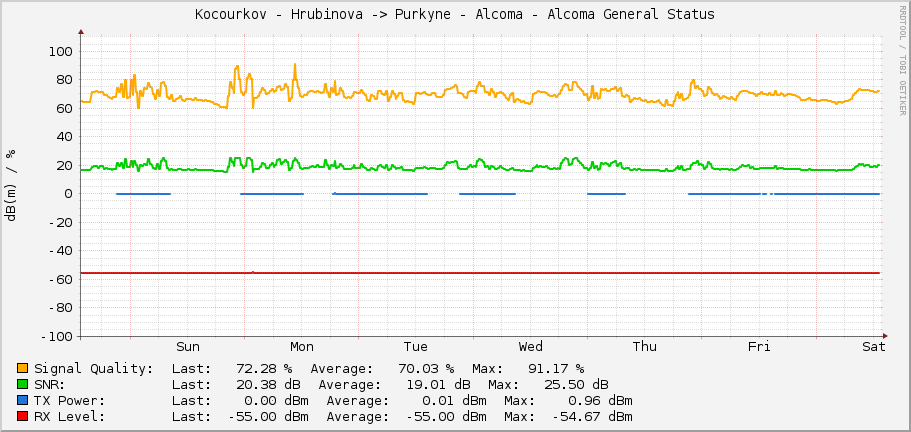Kocourkov - Hrubinova -> Purkyne - Alcoma - Alcoma General Status