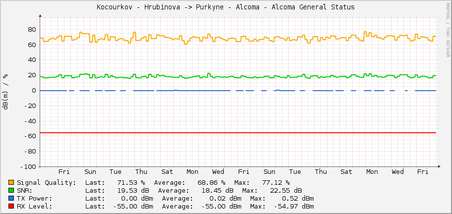 Kocourkov - Hrubinova -> Purkyne - Alcoma - Alcoma General Status