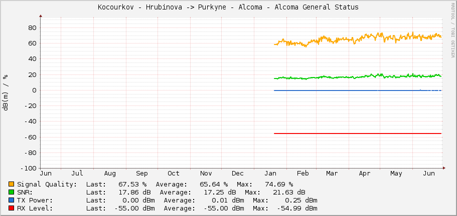 Kocourkov - Hrubinova -> Purkyne - Alcoma - Alcoma General Status