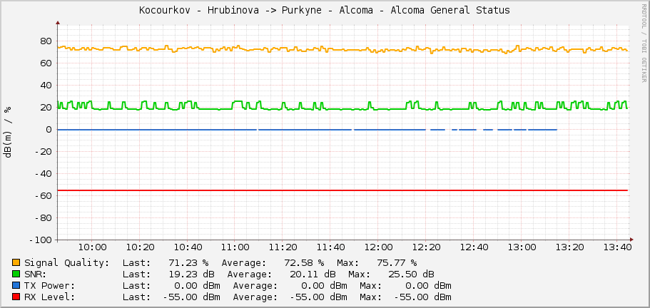 Kocourkov - Hrubinova -> Purkyne - Alcoma - Alcoma General Status