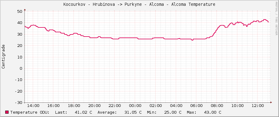 Kocourkov - Hrubinova -> Purkyne - Alcoma - Alcoma Temperature