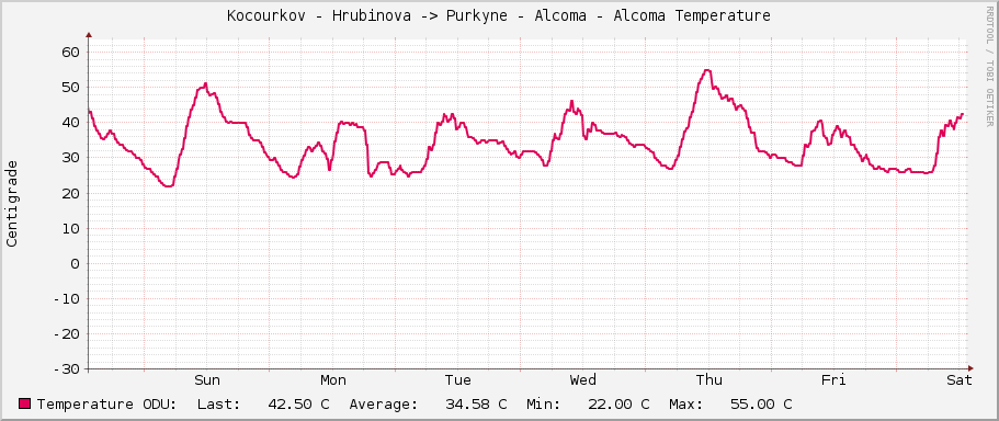 Kocourkov - Hrubinova -> Purkyne - Alcoma - Alcoma Temperature