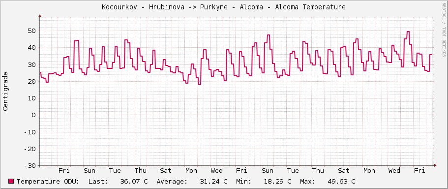 Kocourkov - Hrubinova -> Purkyne - Alcoma - Alcoma Temperature