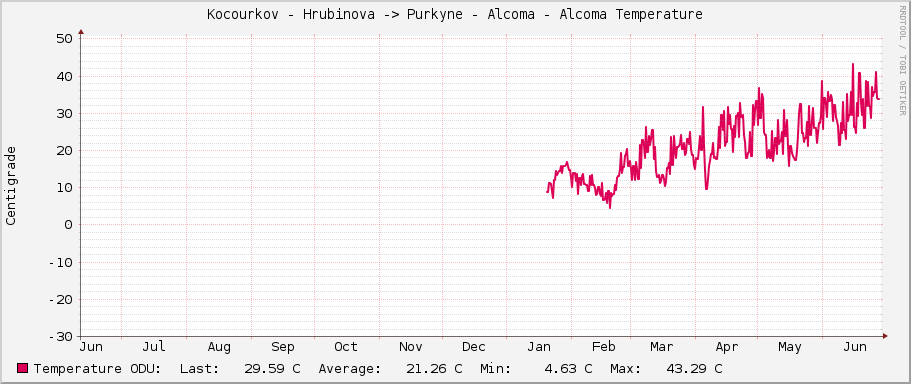 Kocourkov - Hrubinova -> Purkyne - Alcoma - Alcoma Temperature