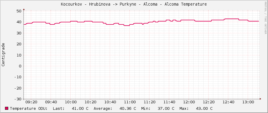 Kocourkov - Hrubinova -> Purkyne - Alcoma - Alcoma Temperature