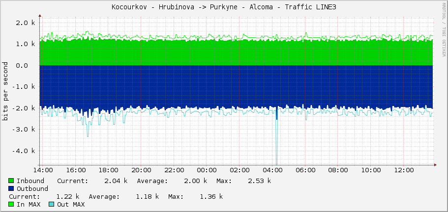 Kocourkov - Hrubinova -> Purkyne - Alcoma - Traffic LINE3