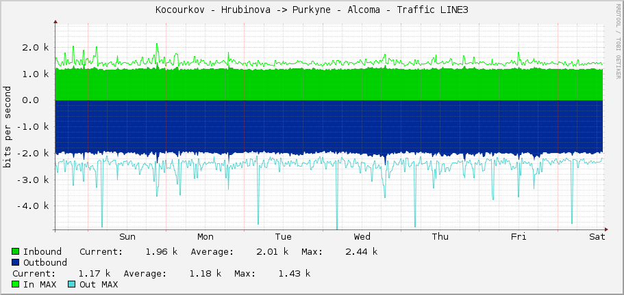 Kocourkov - Hrubinova -> Purkyne - Alcoma - Traffic LINE3
