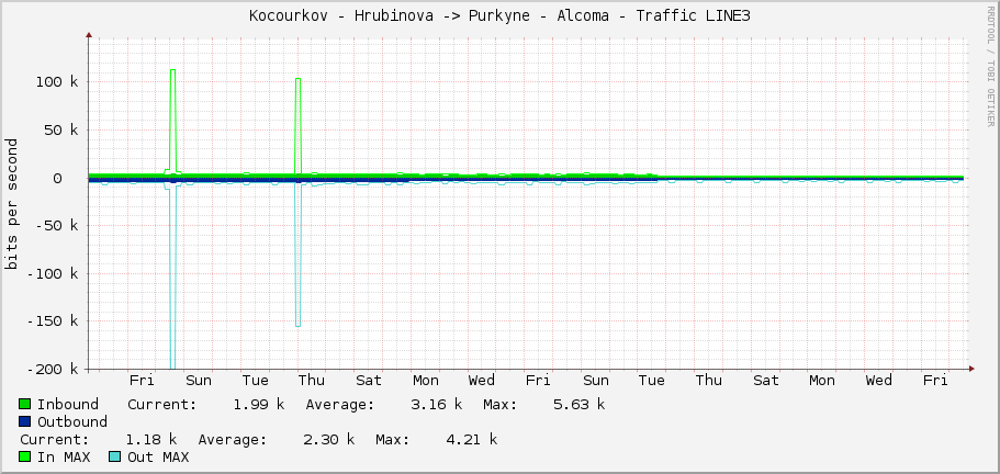 Kocourkov - Hrubinova -> Purkyne - Alcoma - Traffic LINE3