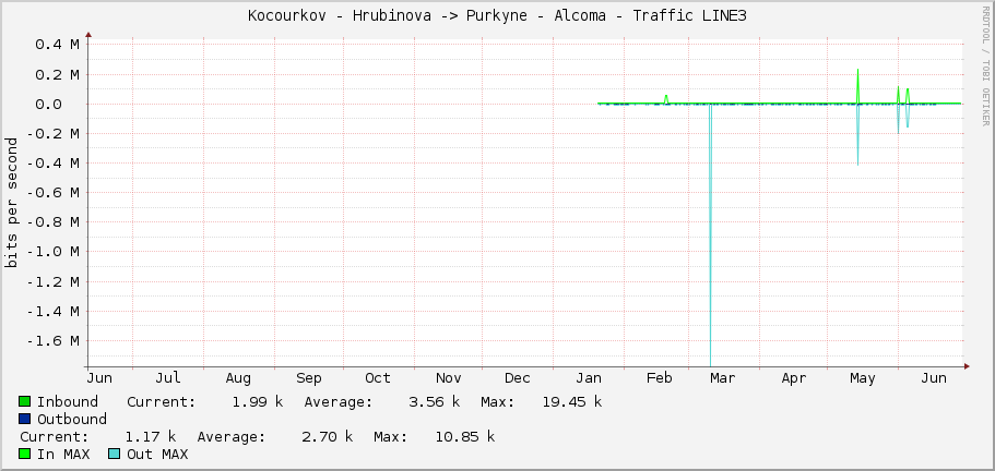 Kocourkov - Hrubinova -> Purkyne - Alcoma - Traffic LINE3