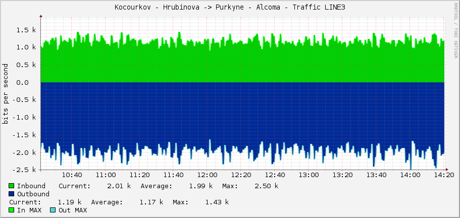 Kocourkov - Hrubinova -> Purkyne - Alcoma - Traffic LINE3