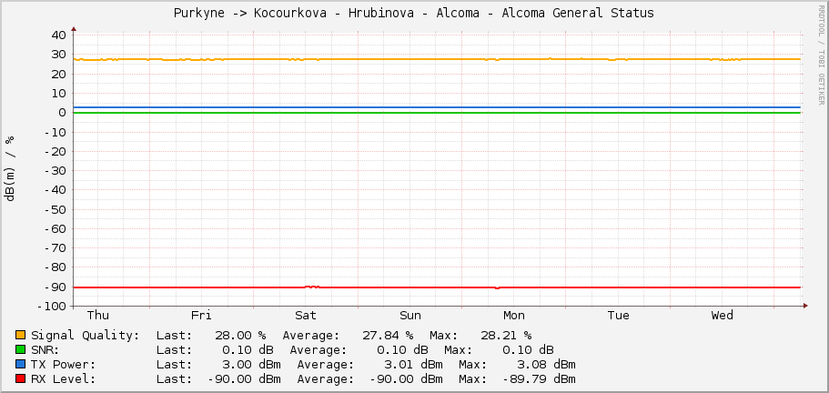 Purkyne -> Kocourkova - Hrubinova - Alcoma - Alcoma General Status