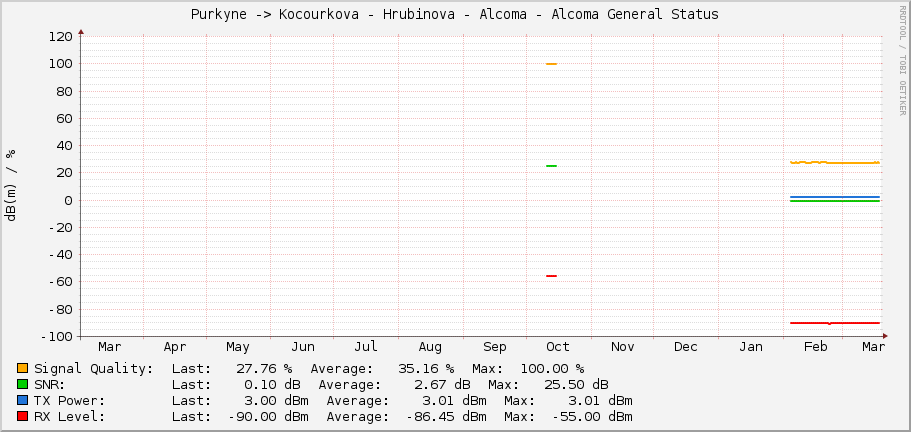 Purkyne -> Kocourkova - Hrubinova - Alcoma - Alcoma General Status