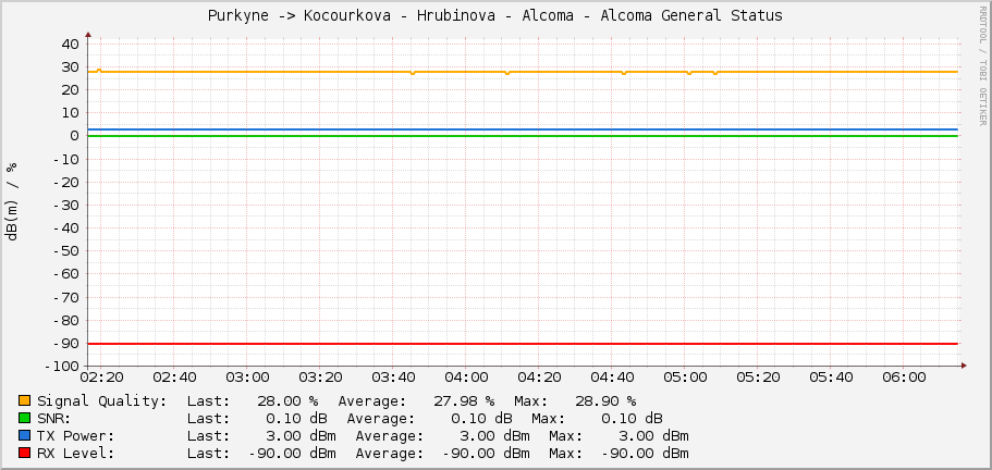 Purkyne -> Kocourkova - Hrubinova - Alcoma - Alcoma General Status