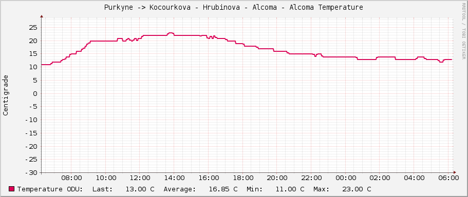 Purkyne -> Kocourkova - Hrubinova - Alcoma - Alcoma Temperature