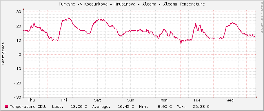 Purkyne -> Kocourkova - Hrubinova - Alcoma - Alcoma Temperature