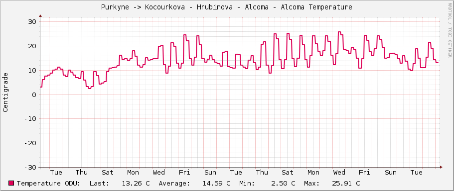 Purkyne -> Kocourkova - Hrubinova - Alcoma - Alcoma Temperature