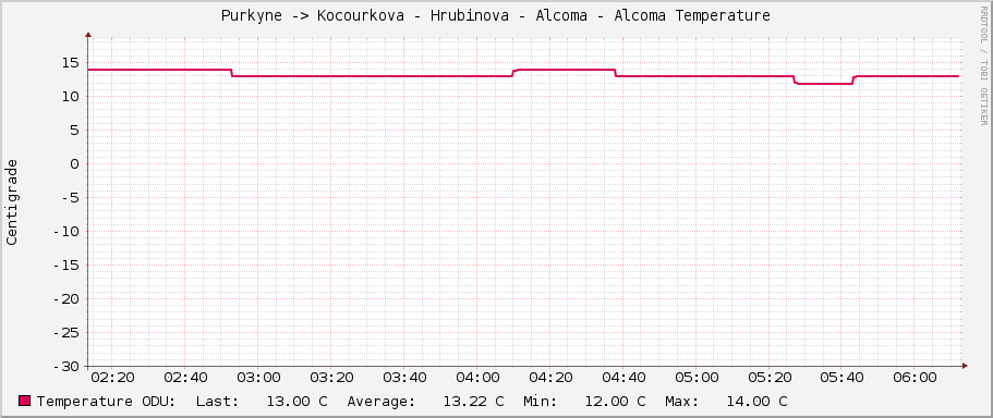 Purkyne -> Kocourkova - Hrubinova - Alcoma - Alcoma Temperature