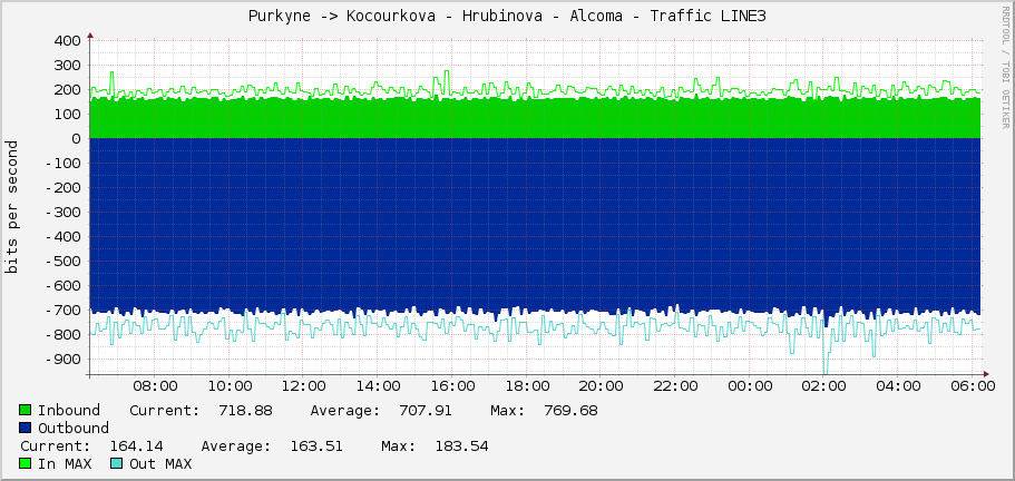 Purkyne -> Kocourkova - Hrubinova - Alcoma - Traffic LINE3