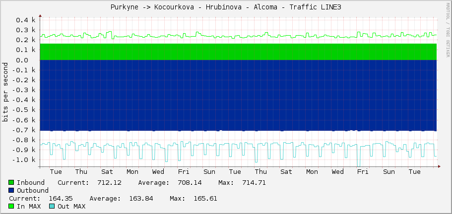 Purkyne -> Kocourkova - Hrubinova - Alcoma - Traffic LINE3