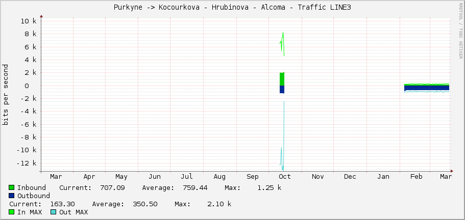 Purkyne -> Kocourkova - Hrubinova - Alcoma - Traffic LINE3