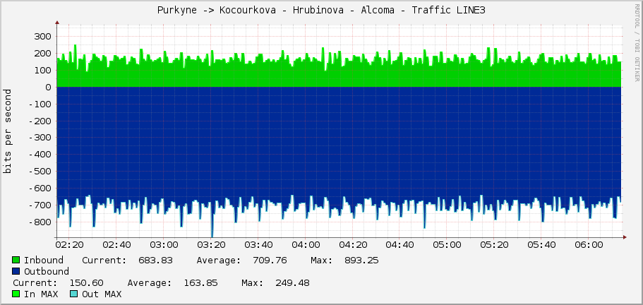 Purkyne -> Kocourkova - Hrubinova - Alcoma - Traffic LINE3