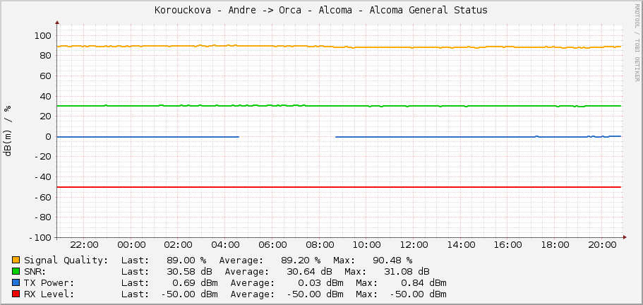 Korouckova - Andre -> Orca - Alcoma - Alcoma General Status