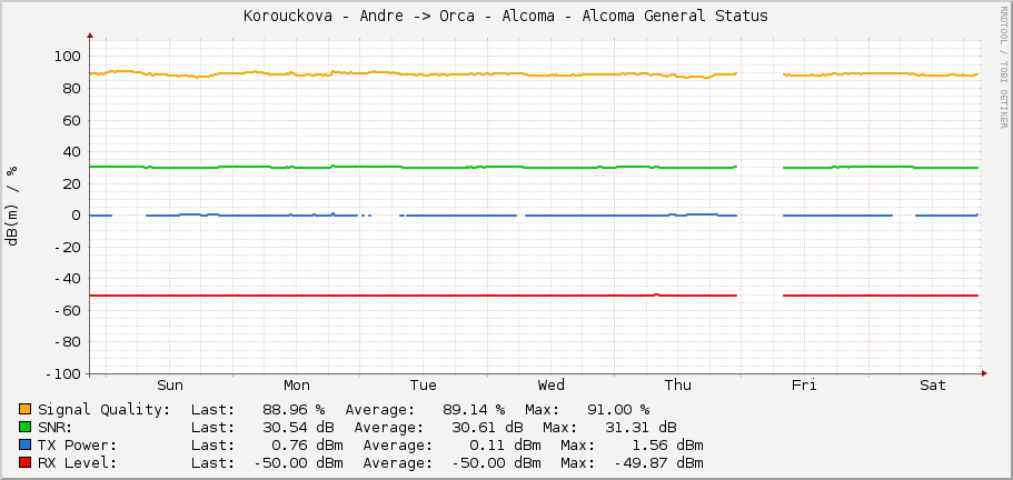 Korouckova - Andre -> Orca - Alcoma - Alcoma General Status