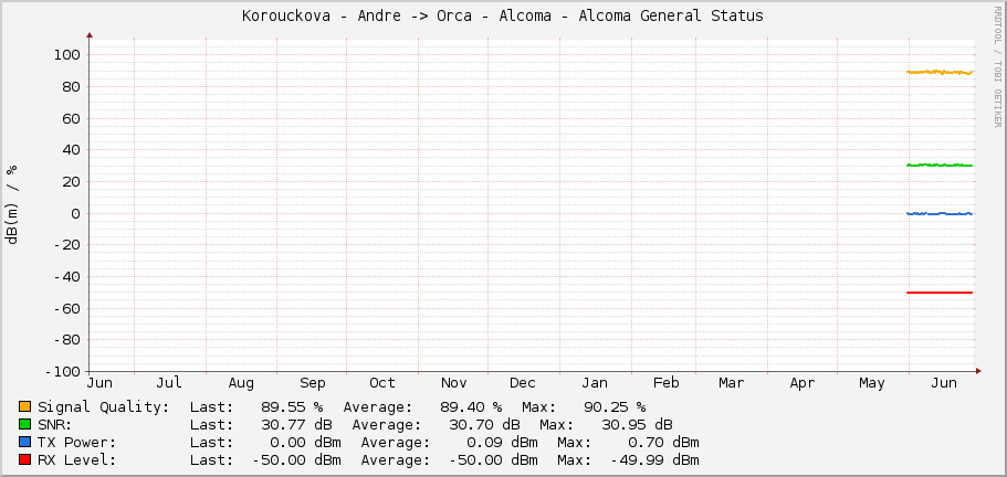 Korouckova - Andre -> Orca - Alcoma - Alcoma General Status