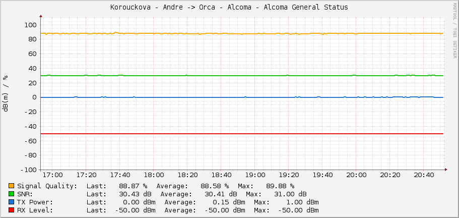 Korouckova - Andre -> Orca - Alcoma - Alcoma General Status