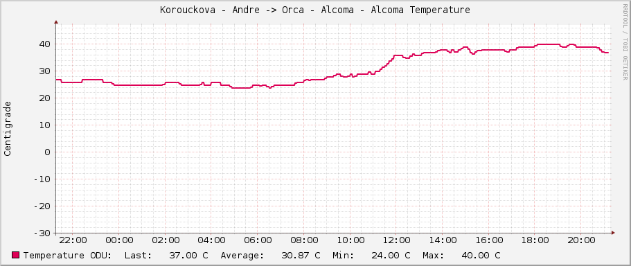 Korouckova - Andre -> Orca - Alcoma - Alcoma Temperature