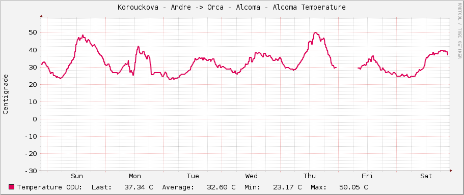 Korouckova - Andre -> Orca - Alcoma - Alcoma Temperature