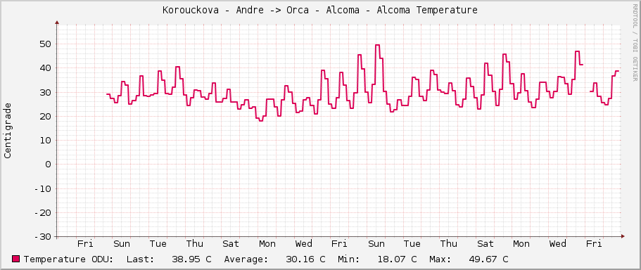 Korouckova - Andre -> Orca - Alcoma - Alcoma Temperature