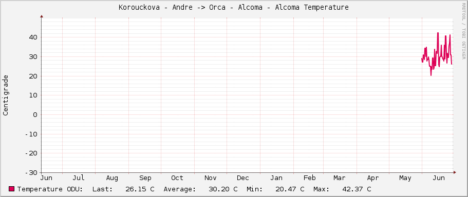 Korouckova - Andre -> Orca - Alcoma - Alcoma Temperature
